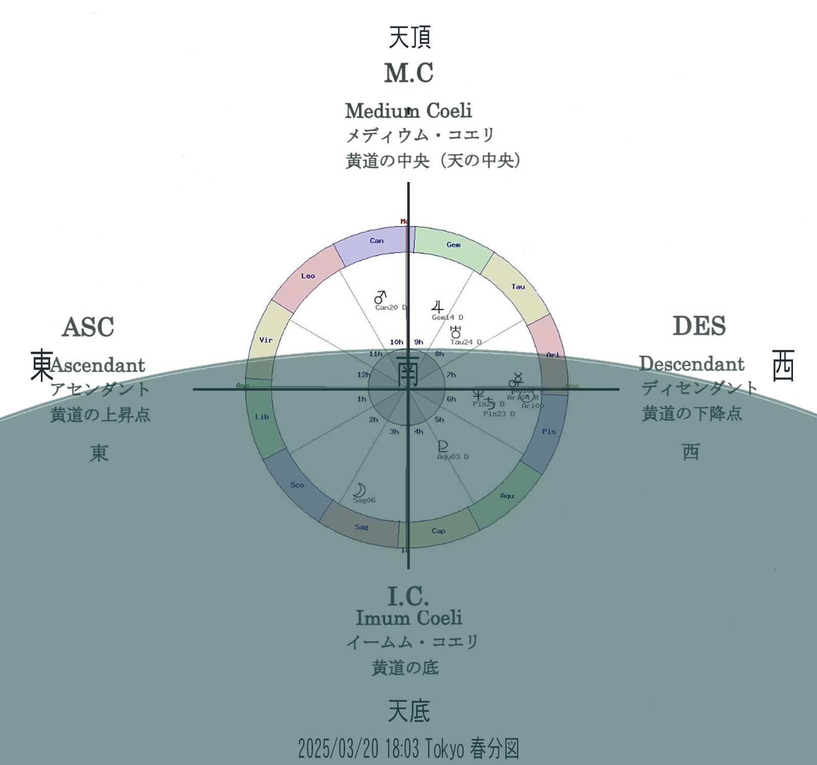 説明画像：ホロスコープの構造アングル